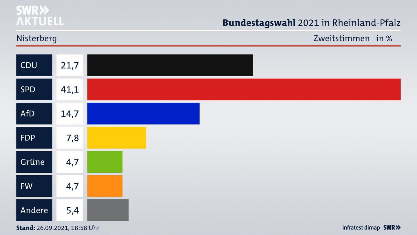 ES3ElectionBTW21Specific