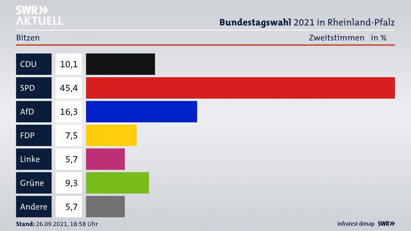 ES3ElectionBTW21Specific
