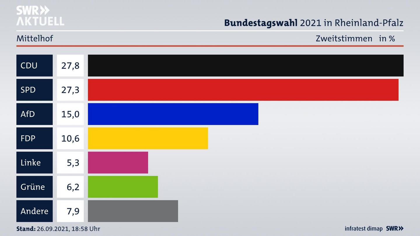 ES3ElectionBTW21Specific