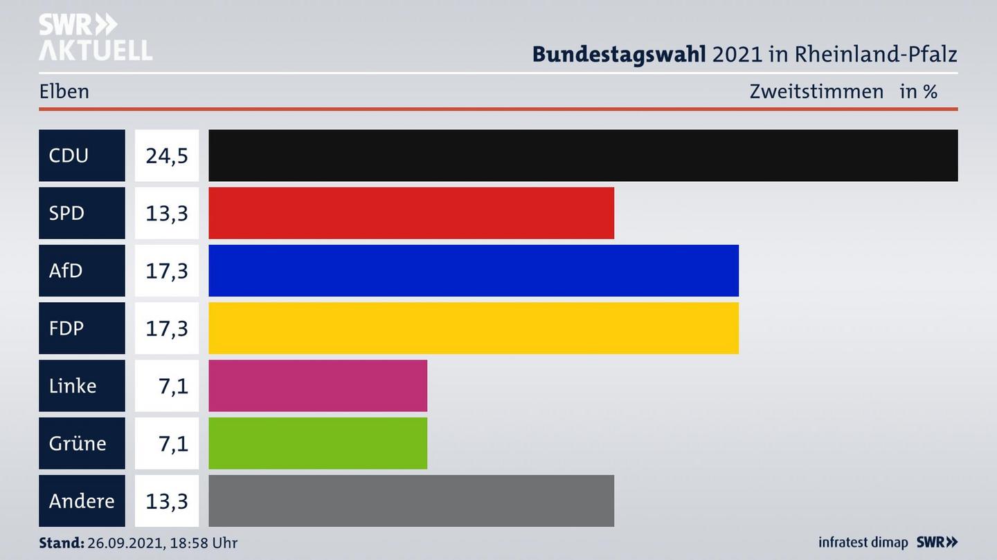 ES3ElectionBTW21Specific