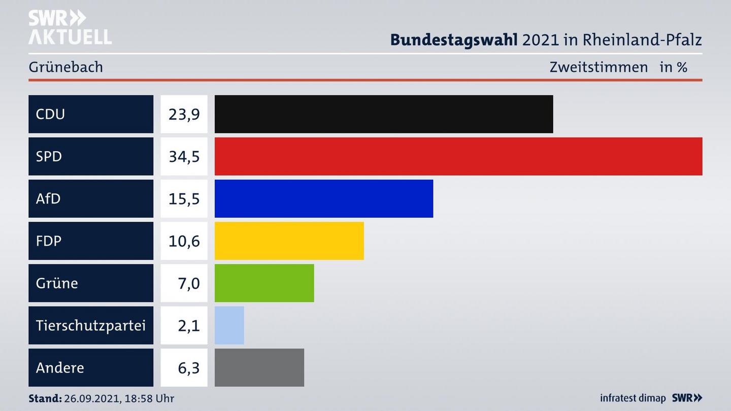 ES3ElectionBTW21Specific