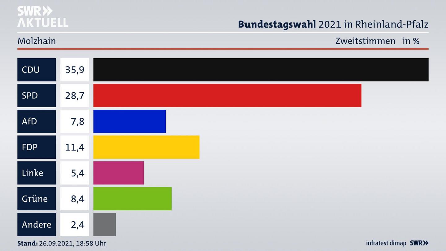 ES3ElectionBTW21Specific