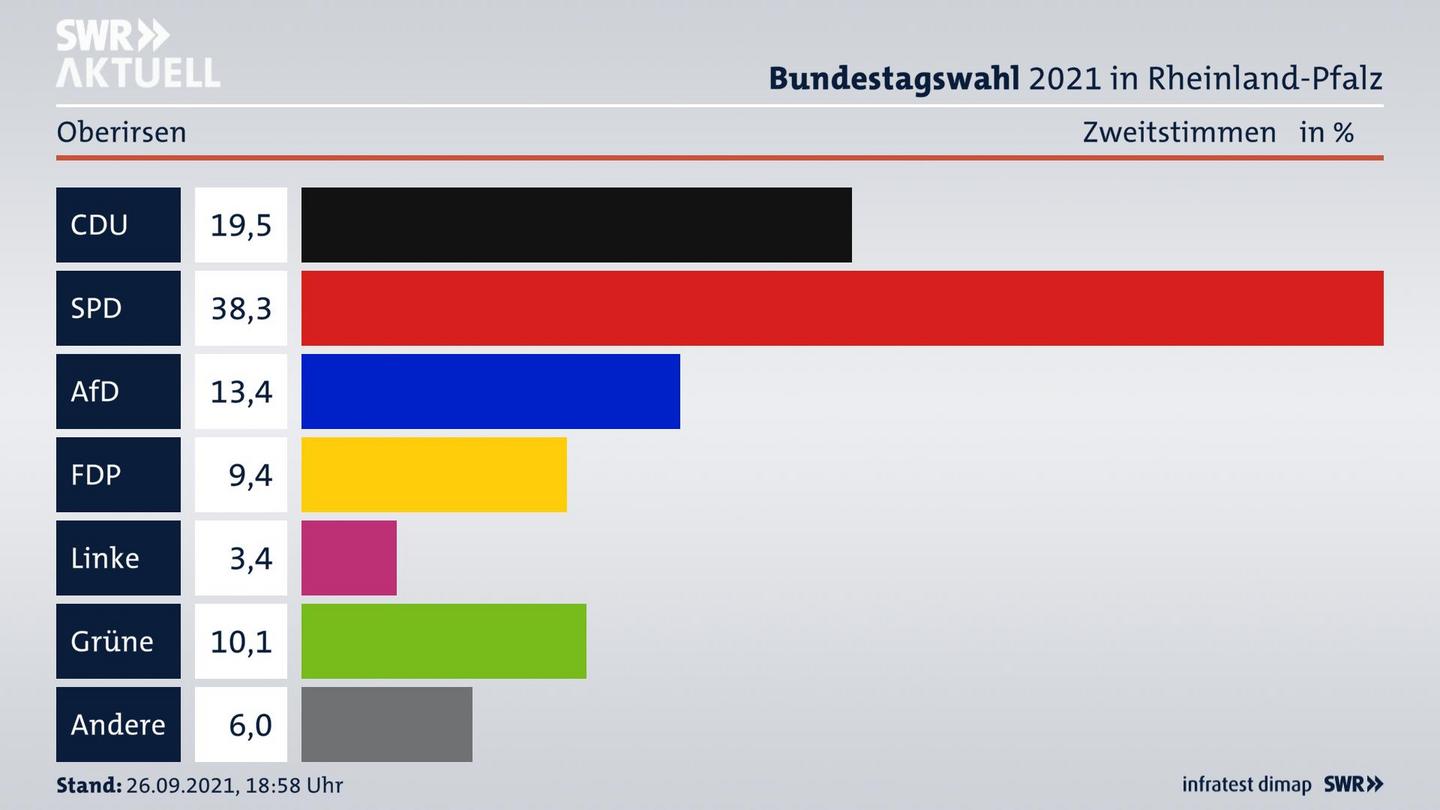 ES3ElectionBTW21Specific