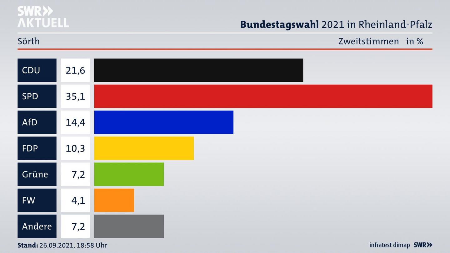 ES3ElectionBTW21Specific