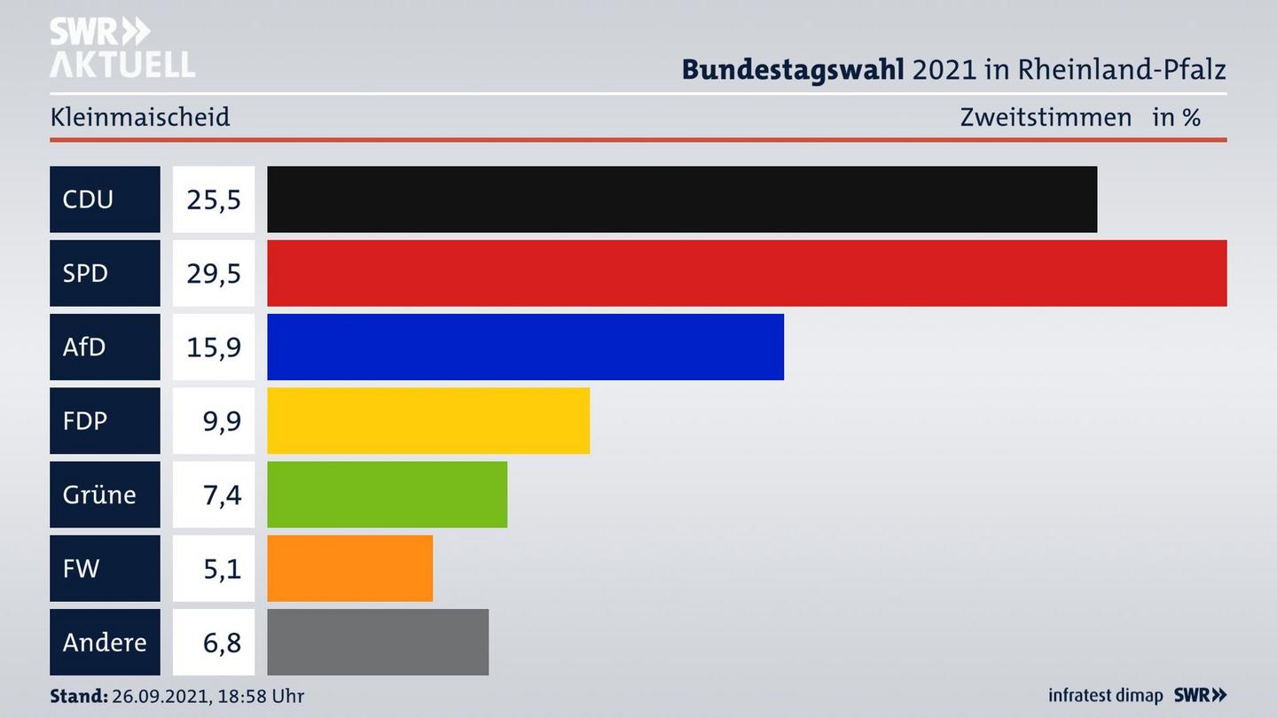 ES3ElectionBTW21Specific