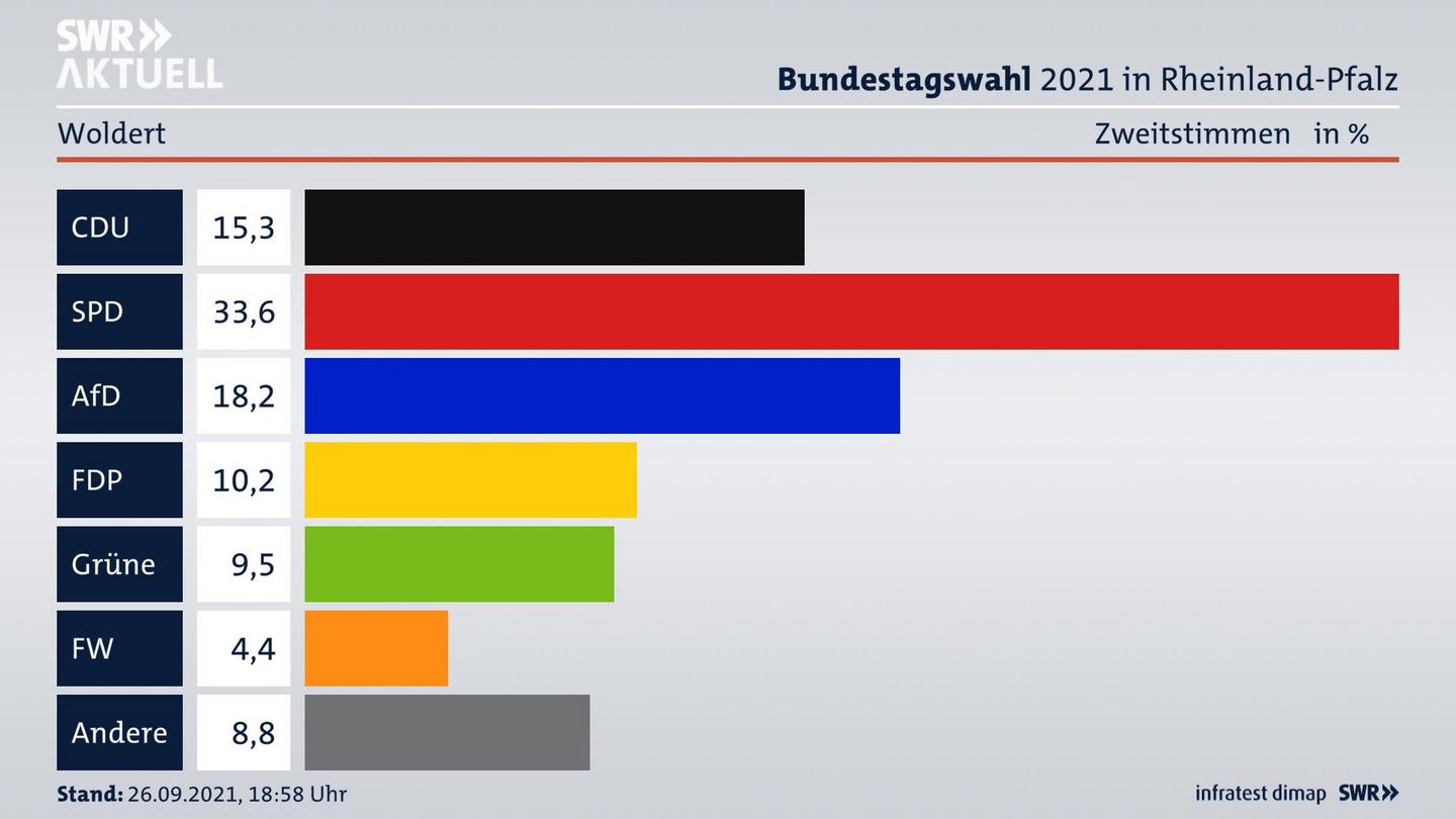 ES3ElectionBTW21Specific