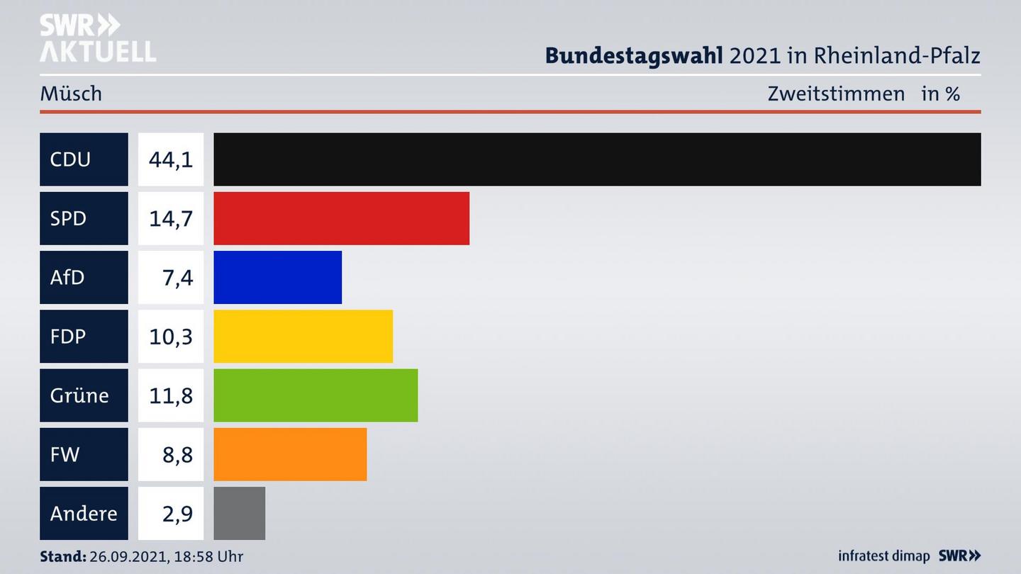 ES3ElectionBTW21Specific