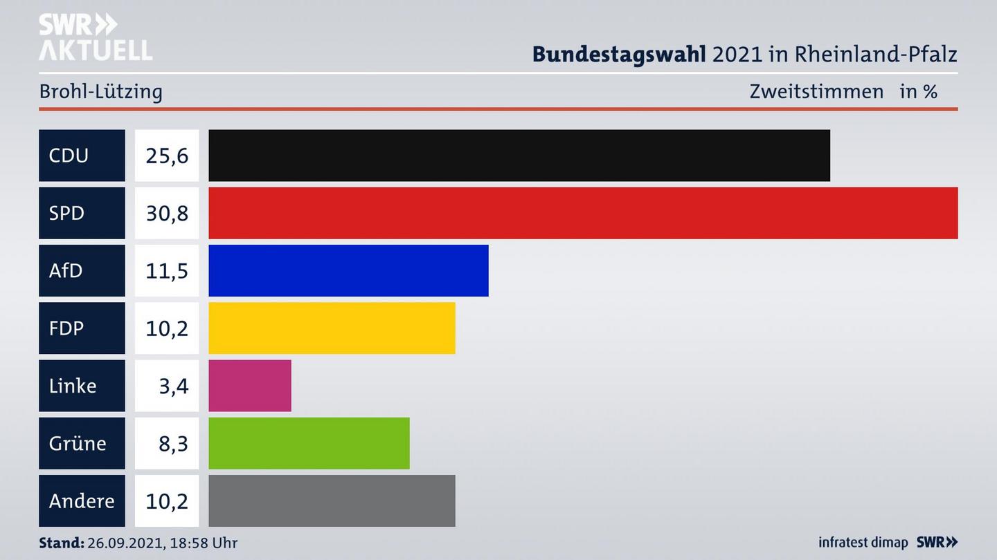 ES3ElectionBTW21Specific