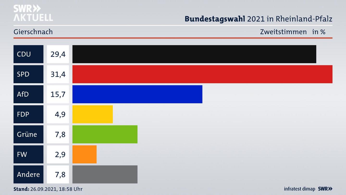 ES3ElectionBTW21Specific