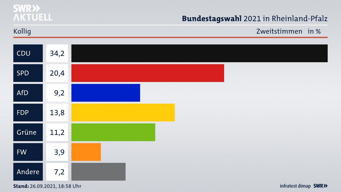 ES3ElectionBTW21Specific