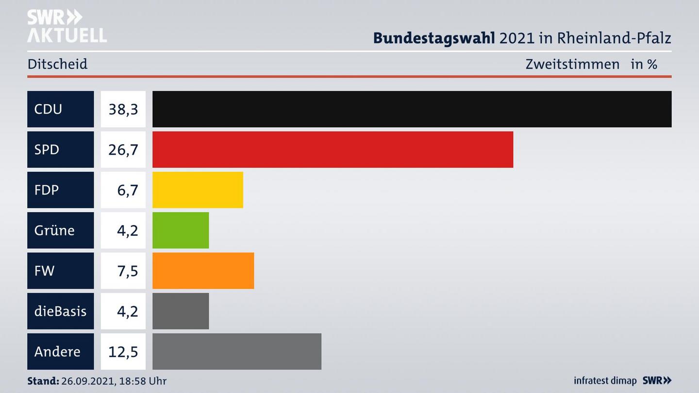 ES3ElectionBTW21Specific