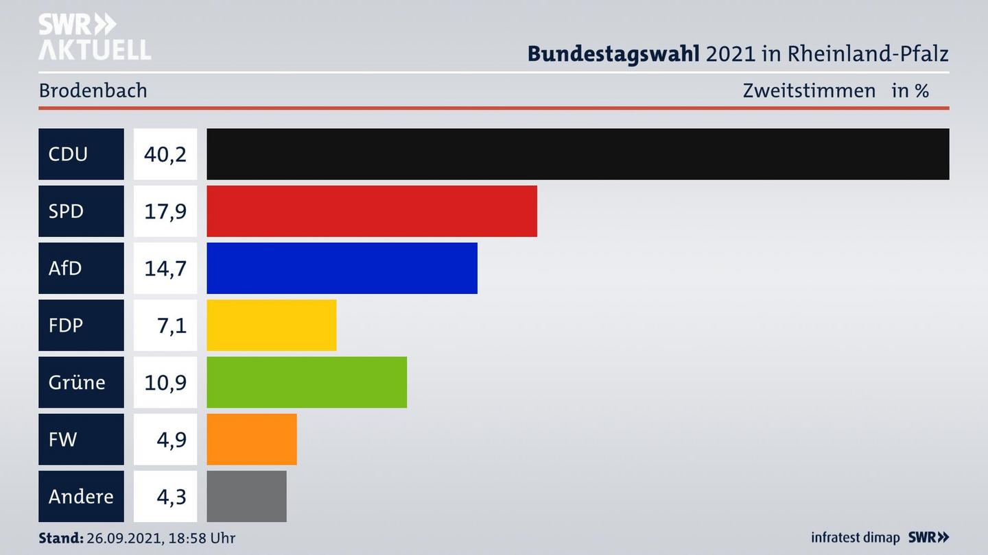 ES3ElectionBTW21Specific