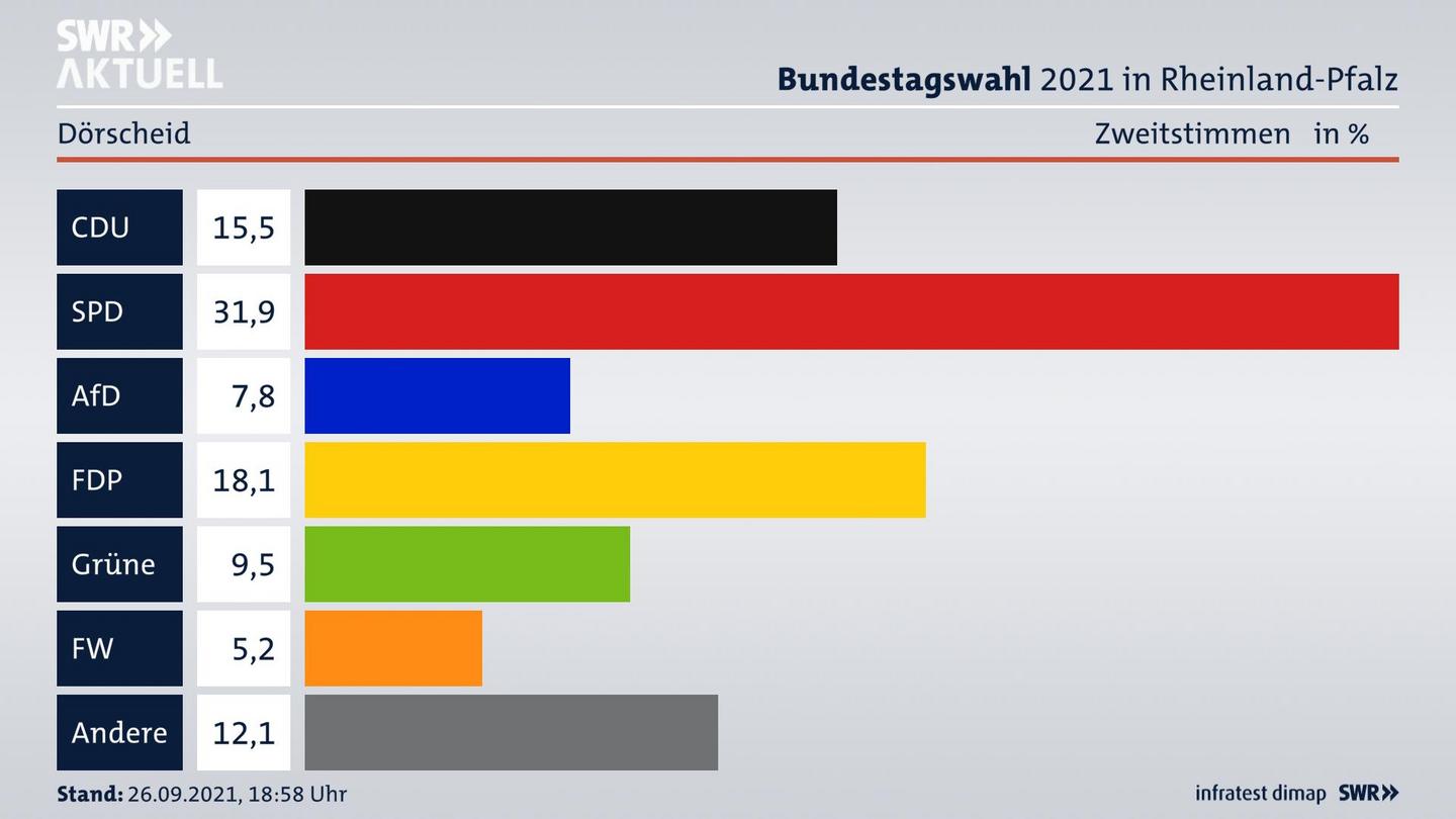 ES3ElectionBTW21Specific