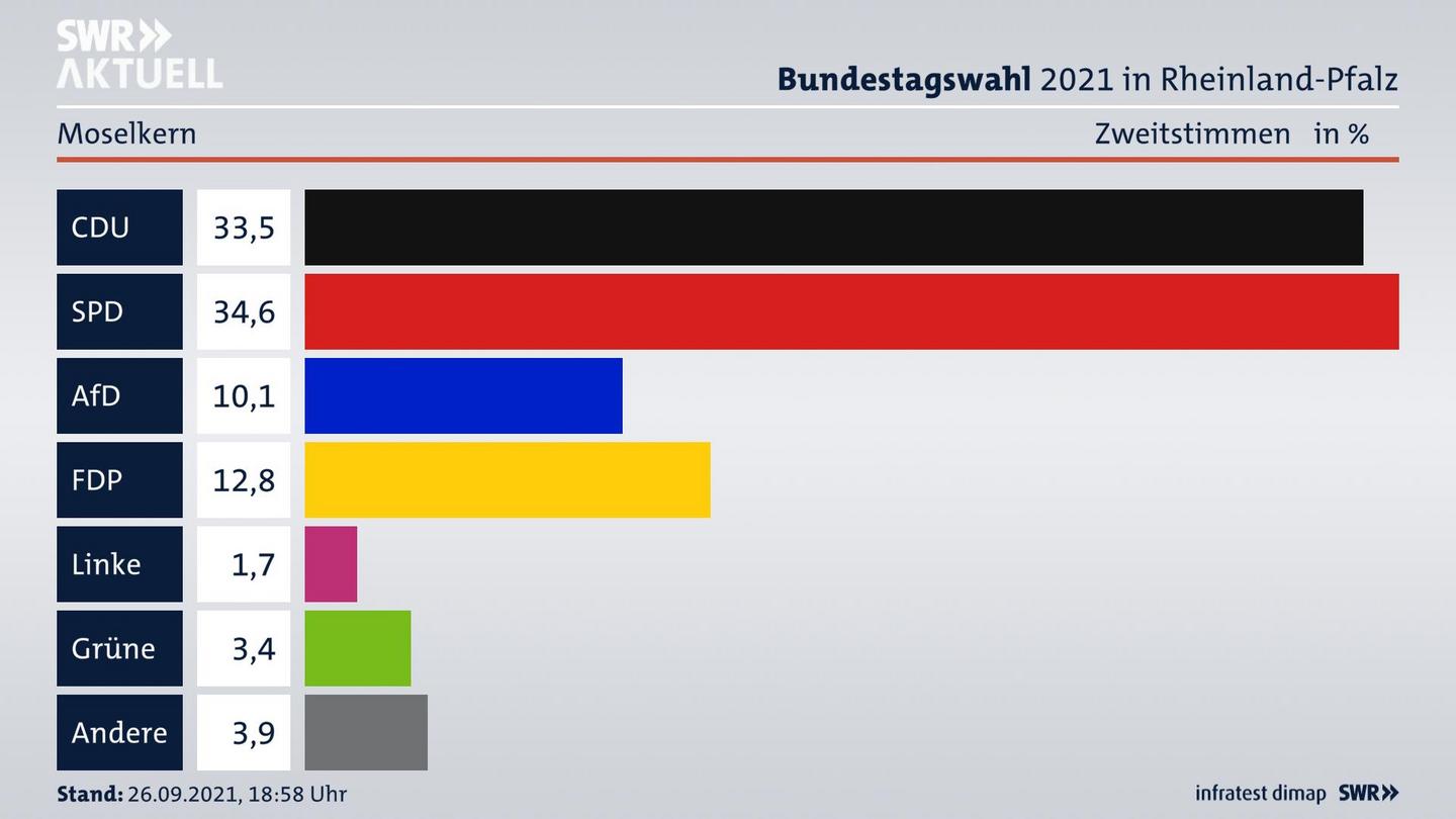 ES3ElectionBTW21Specific
