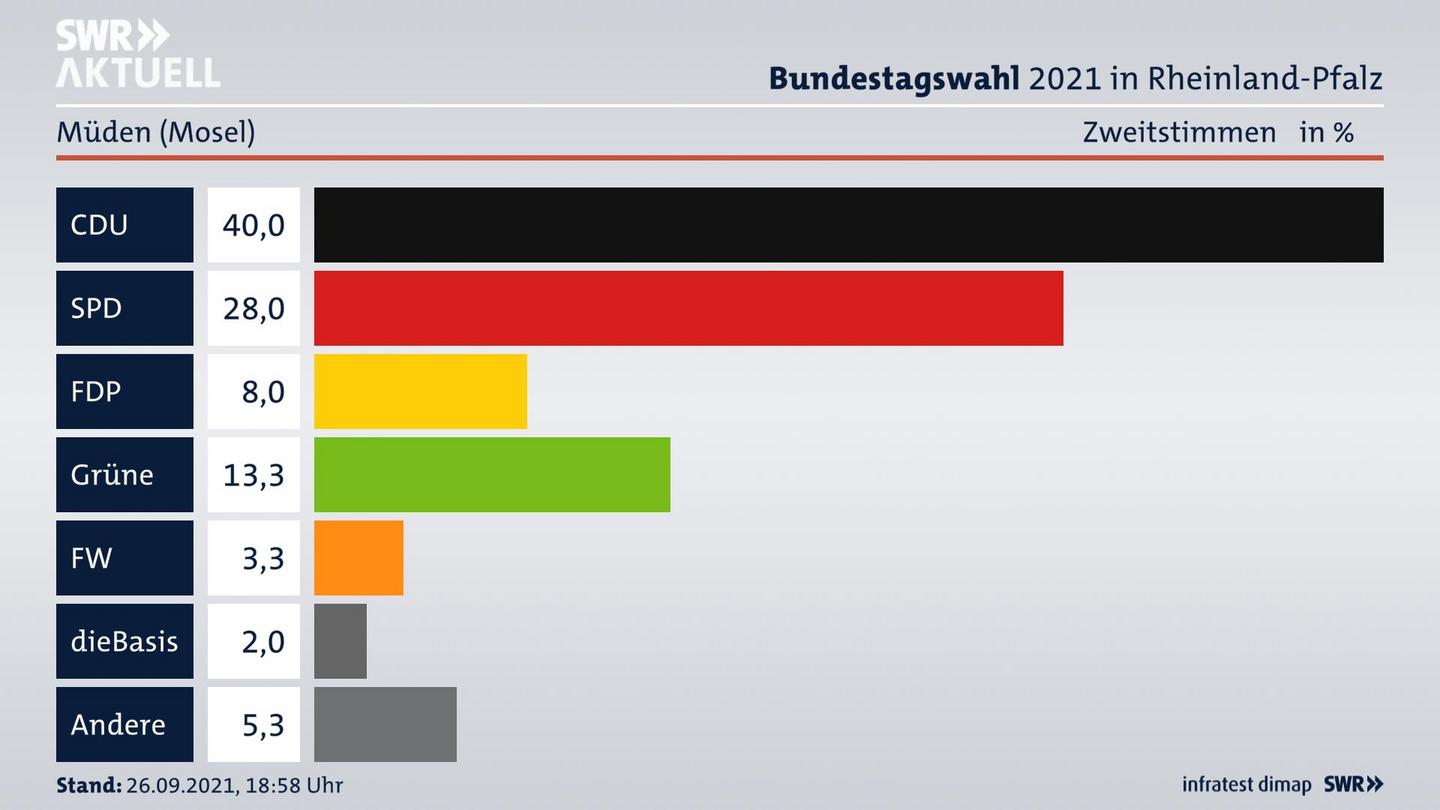 ES3ElectionBTW21Specific