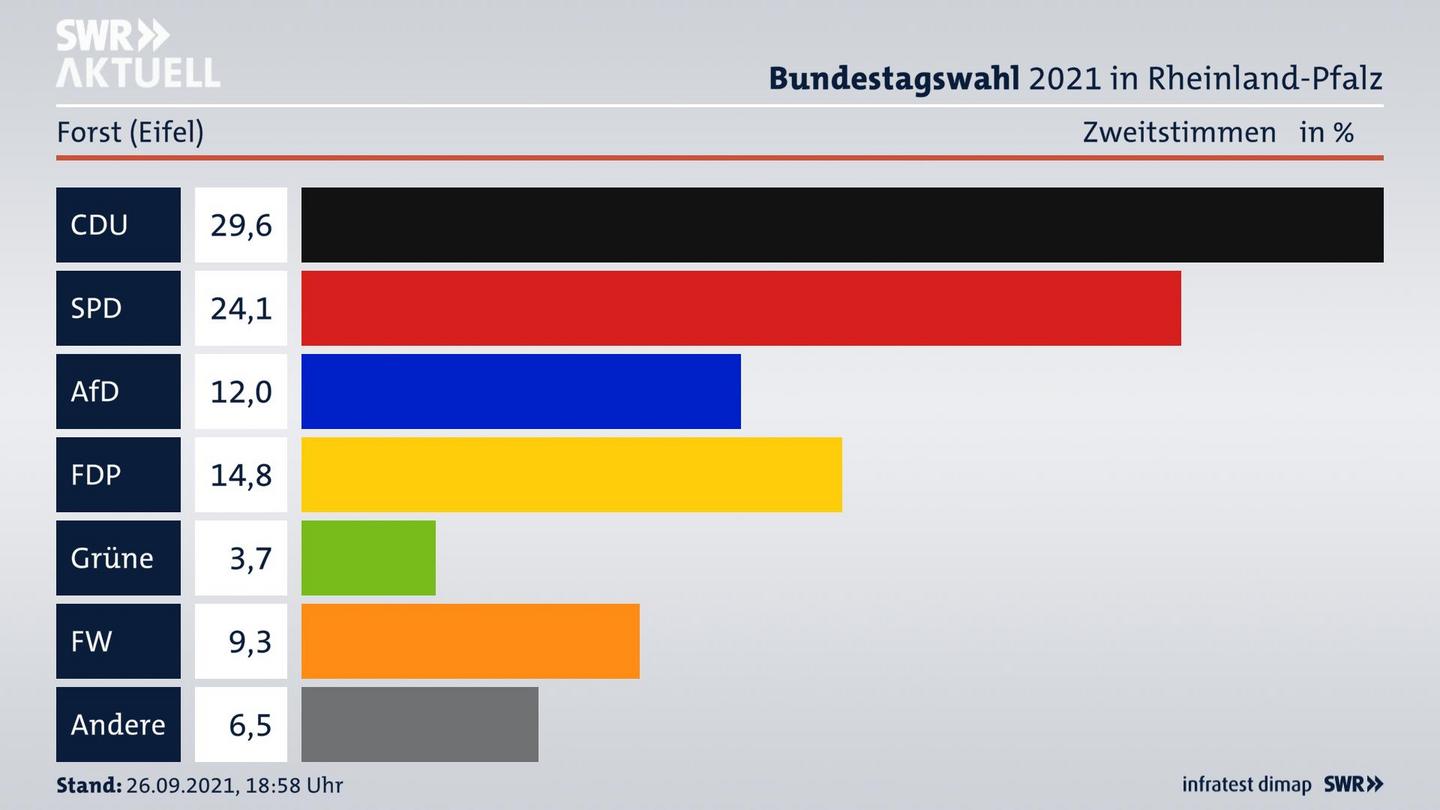 ES3ElectionBTW21Specific