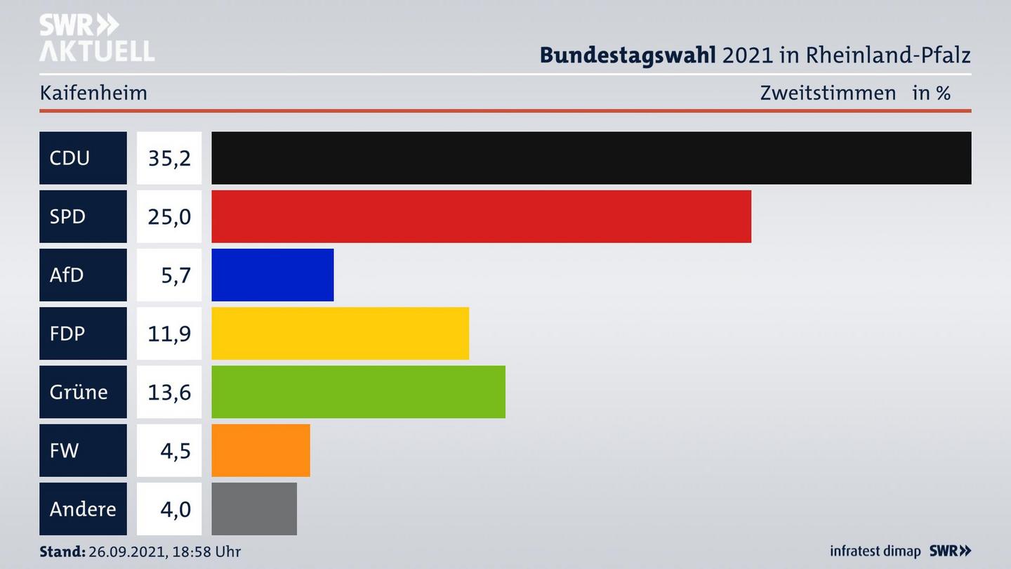 ES3ElectionBTW21Specific