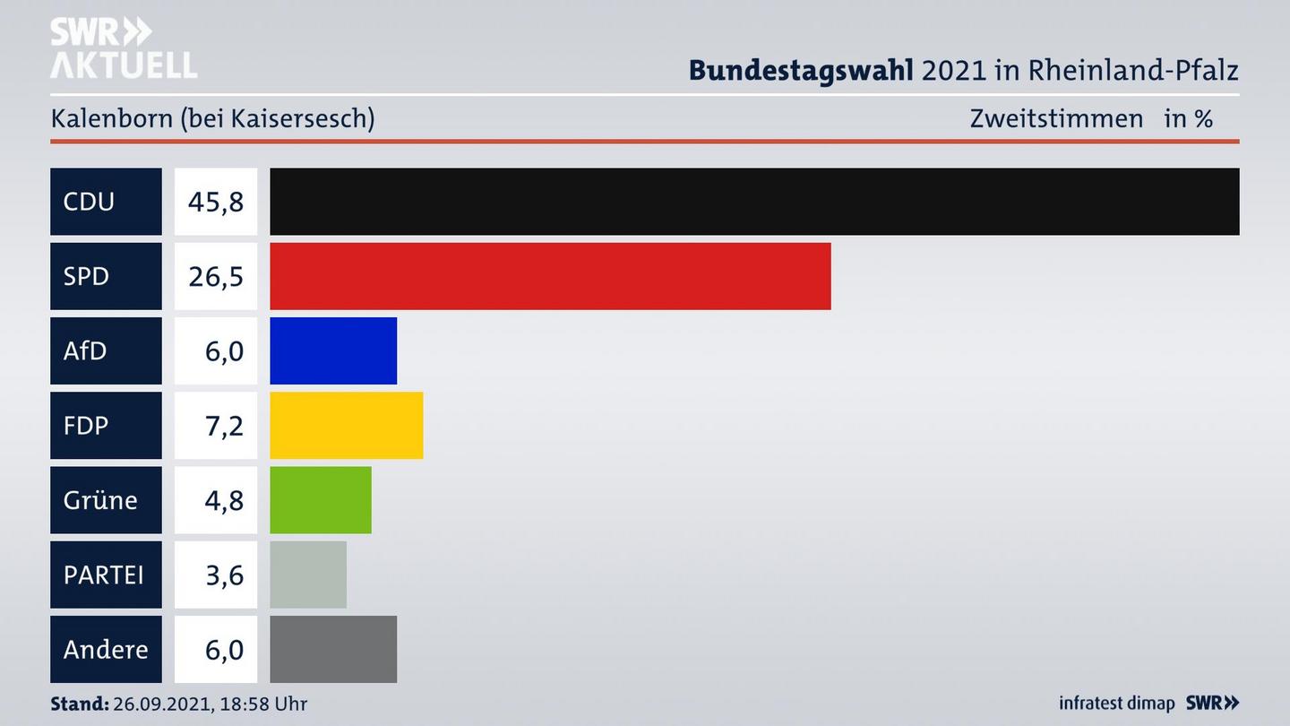 ES3ElectionBTW21Specific