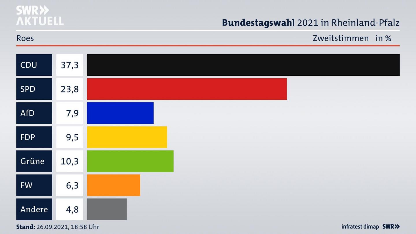 ES3ElectionBTW21Specific