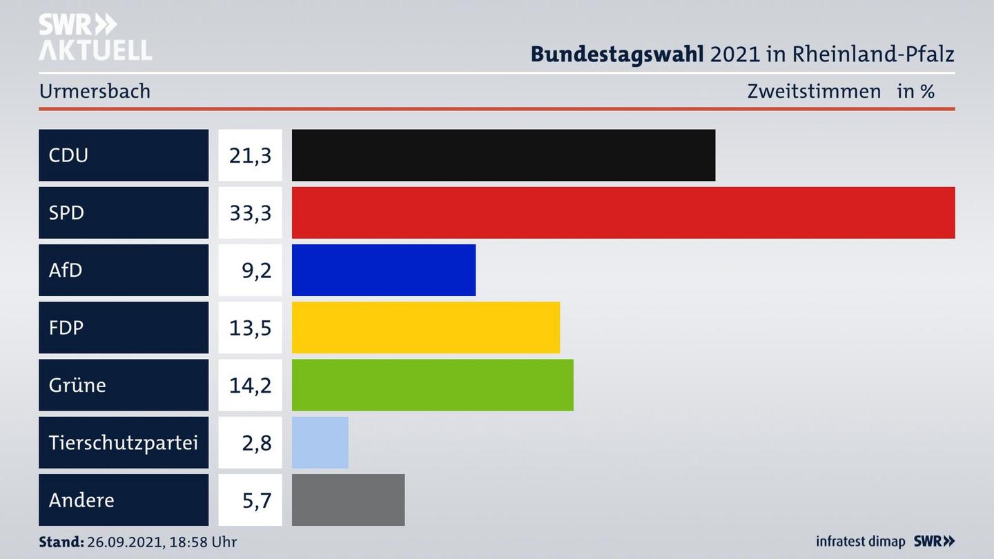 ES3ElectionBTW21Specific