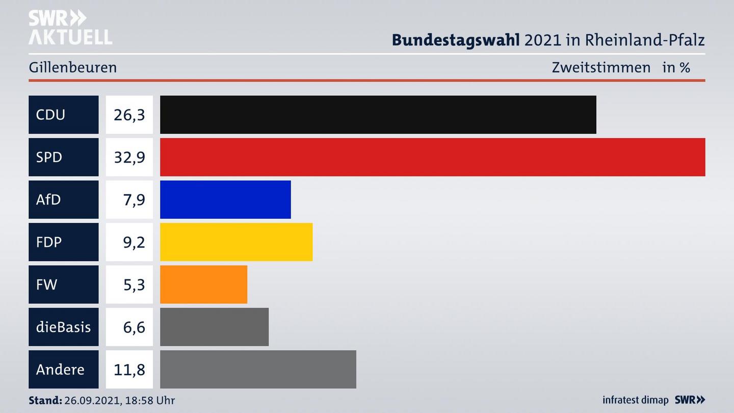 ES3ElectionBTW21Specific