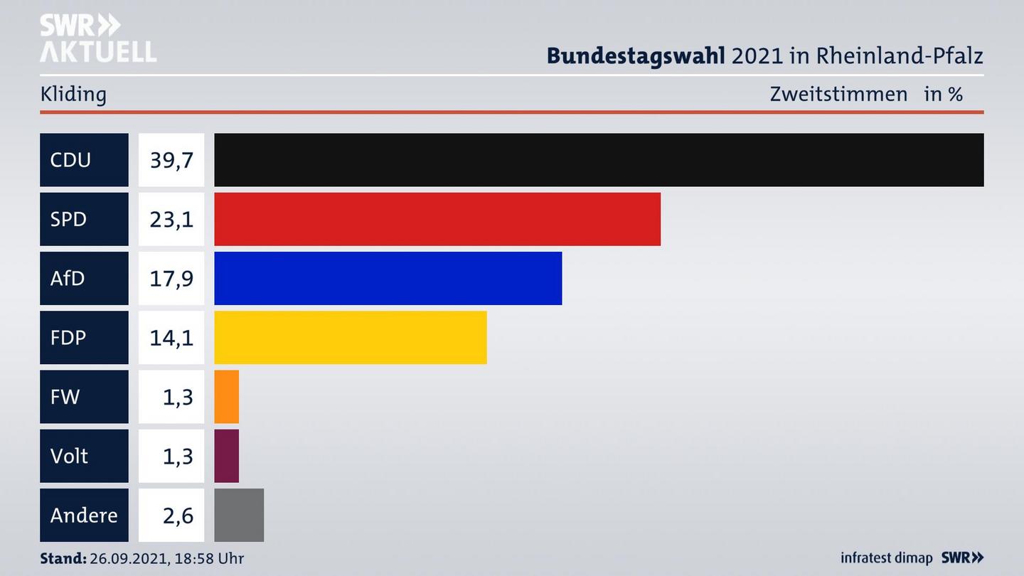 ES3ElectionBTW21Specific