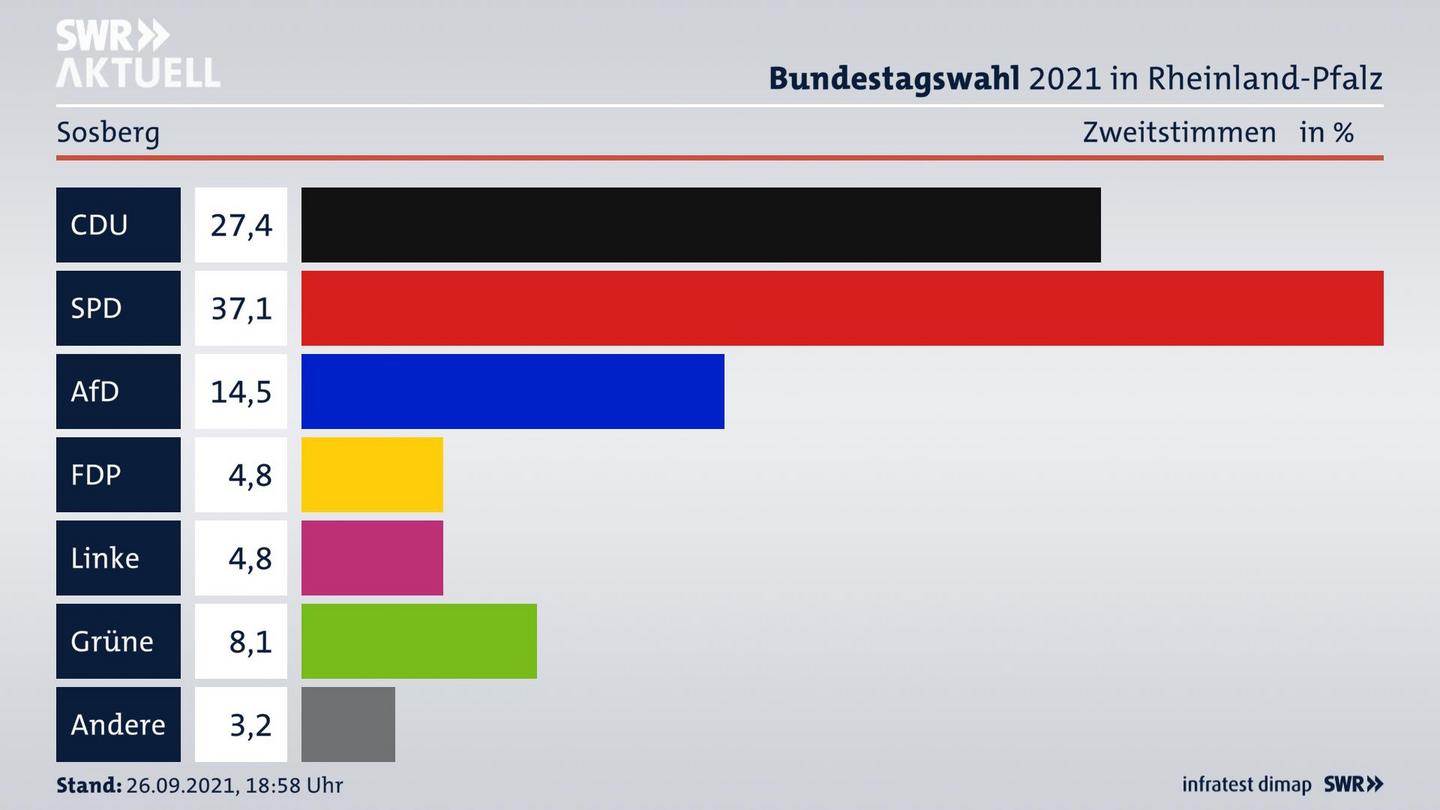 ES3ElectionBTW21Specific