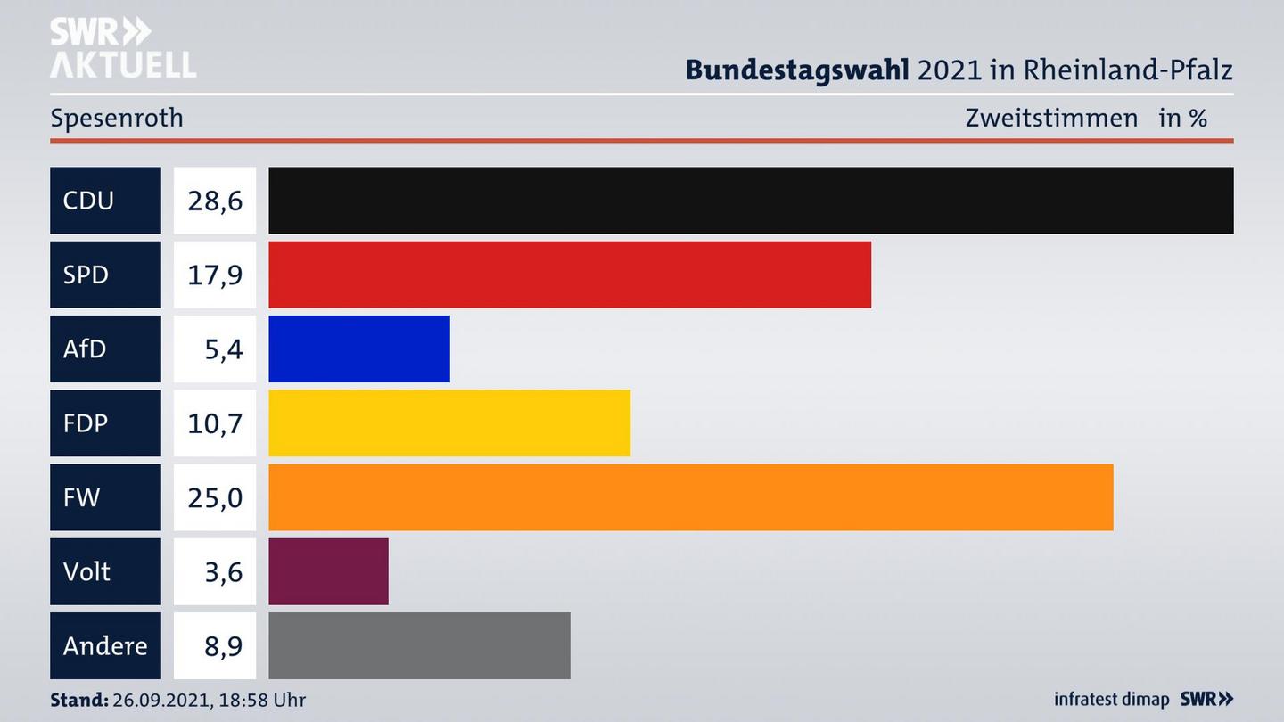 ES3ElectionBTW21Specific