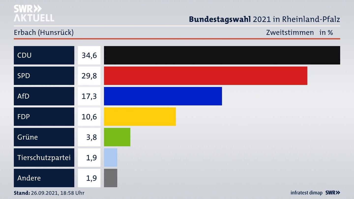ES3ElectionBTW21Specific