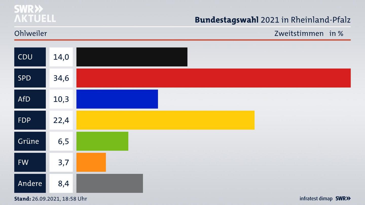 ES3ElectionBTW21Specific