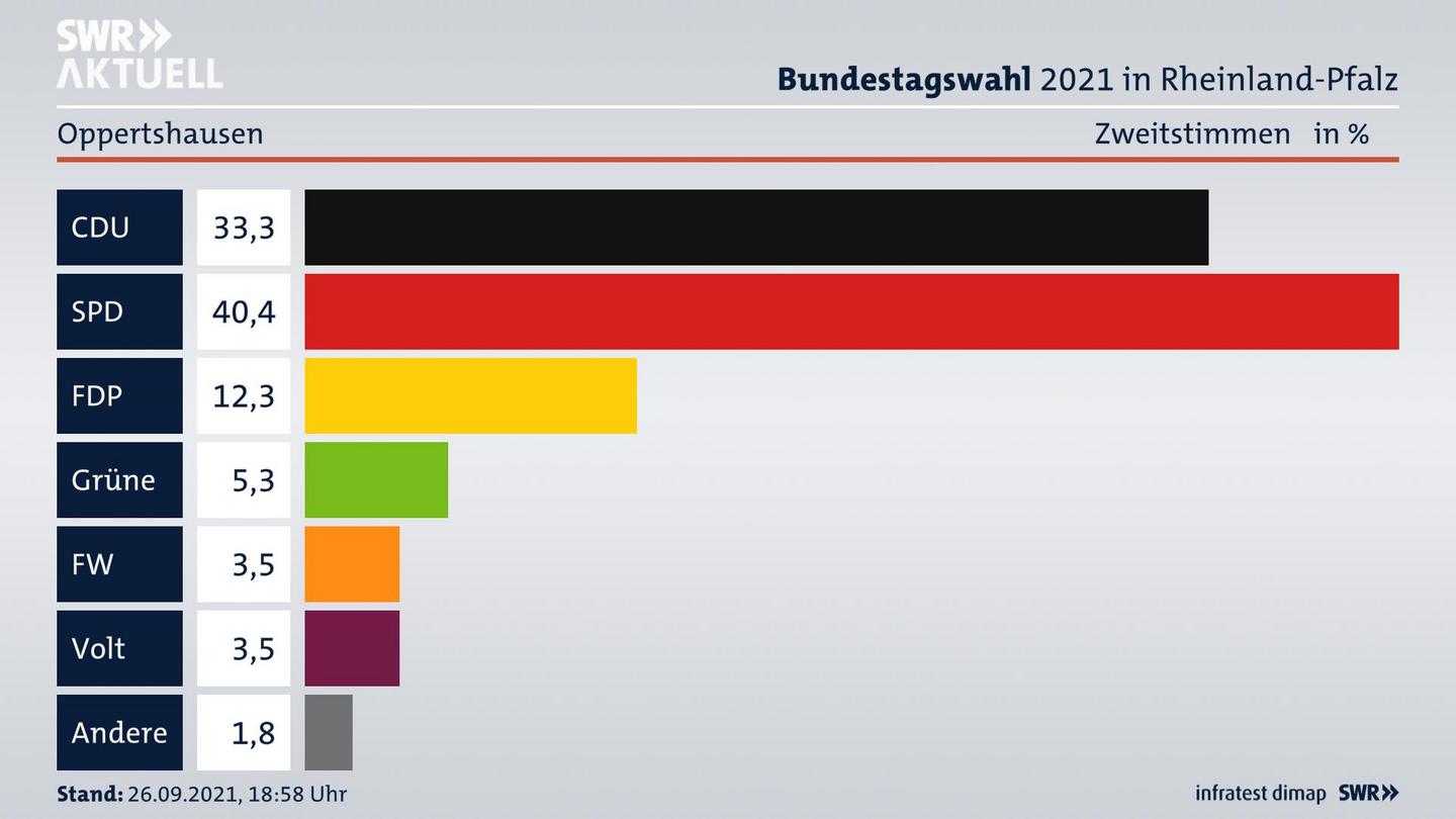 ES3ElectionBTW21Specific