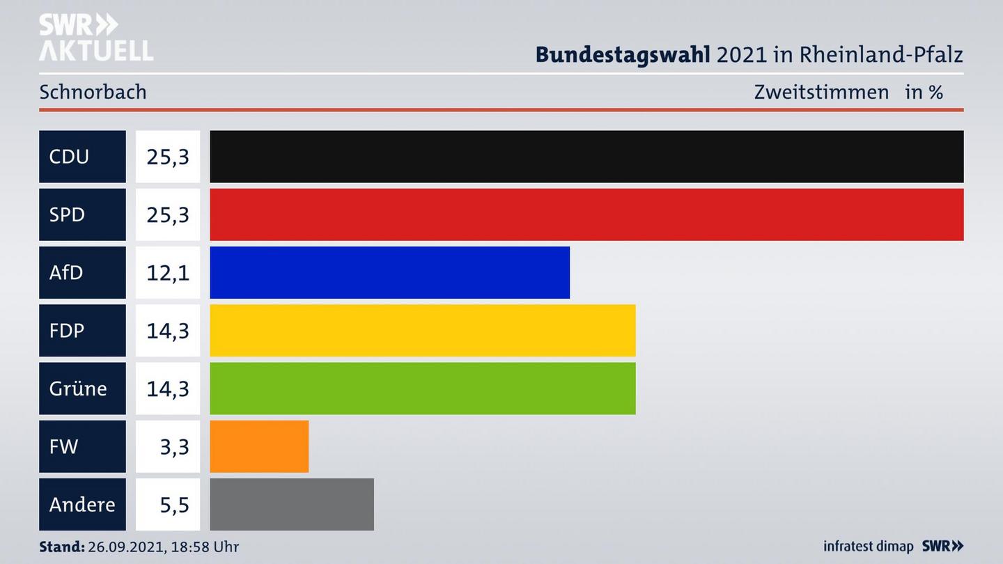 ES3ElectionBTW21Specific