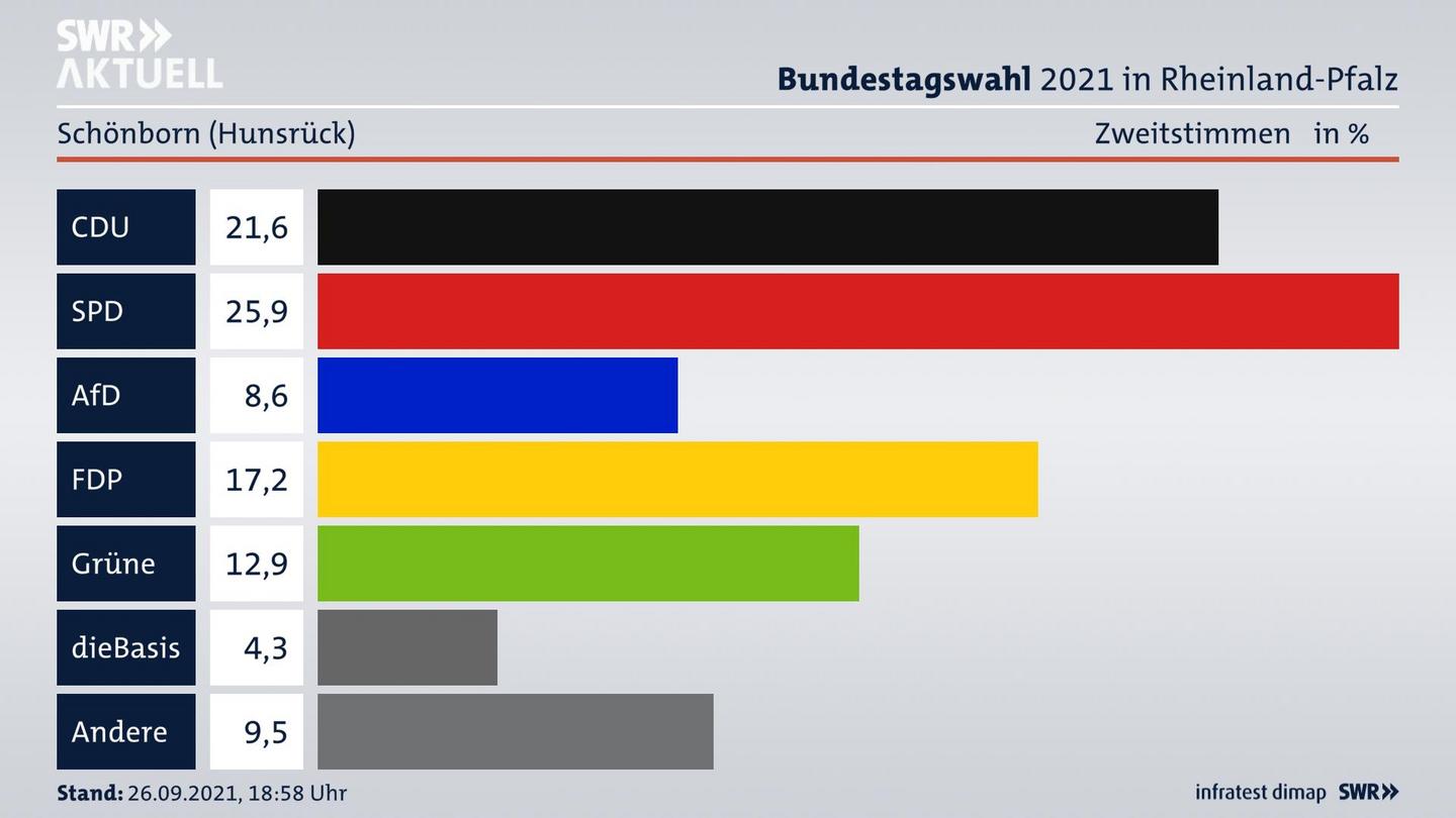 ES3ElectionBTW21Specific