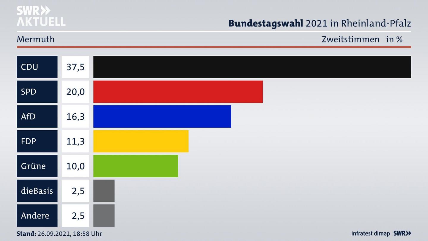 ES3ElectionBTW21Specific