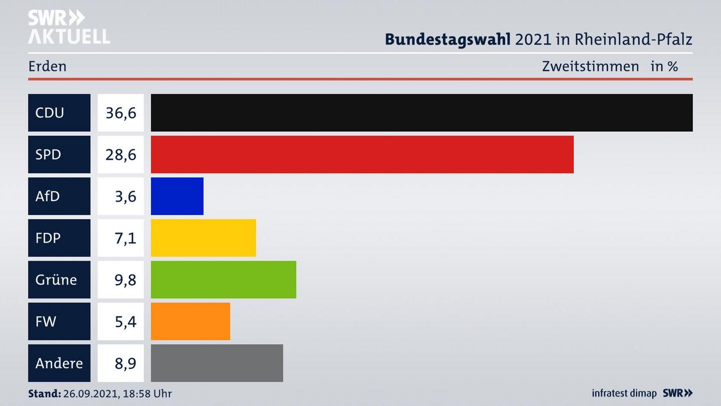 ES3ElectionBTW21Specific