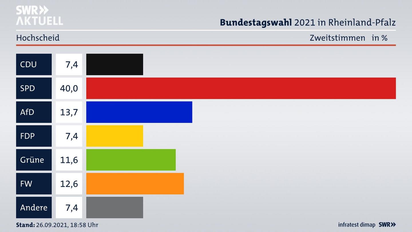 ES3ElectionBTW21Specific