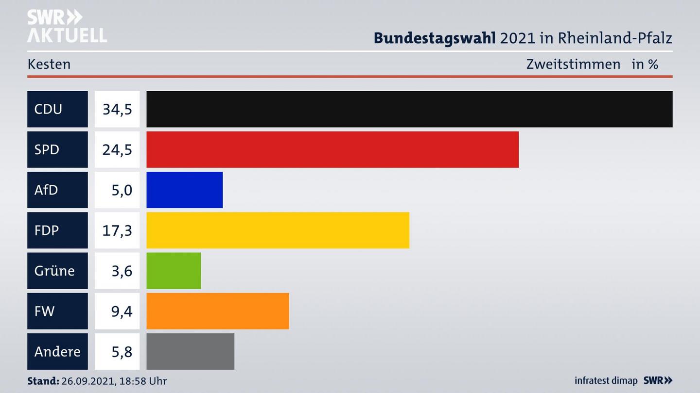 ES3ElectionBTW21Specific