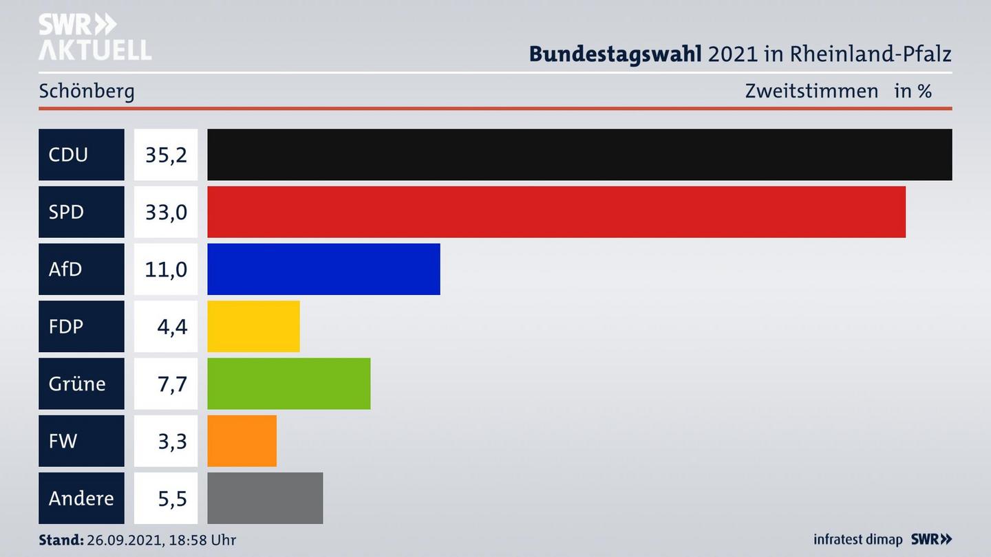 ES3ElectionBTW21Specific