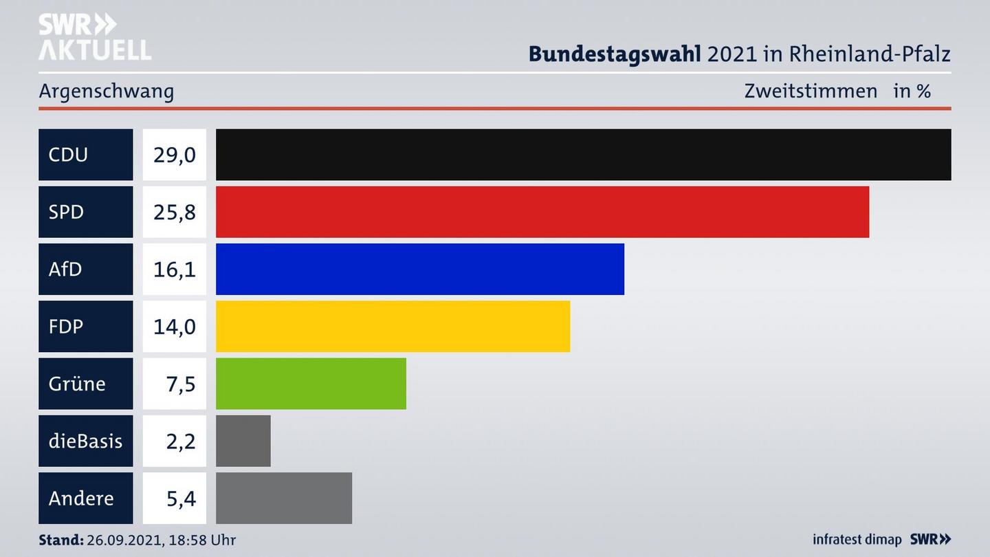 ES3ElectionBTW21Specific