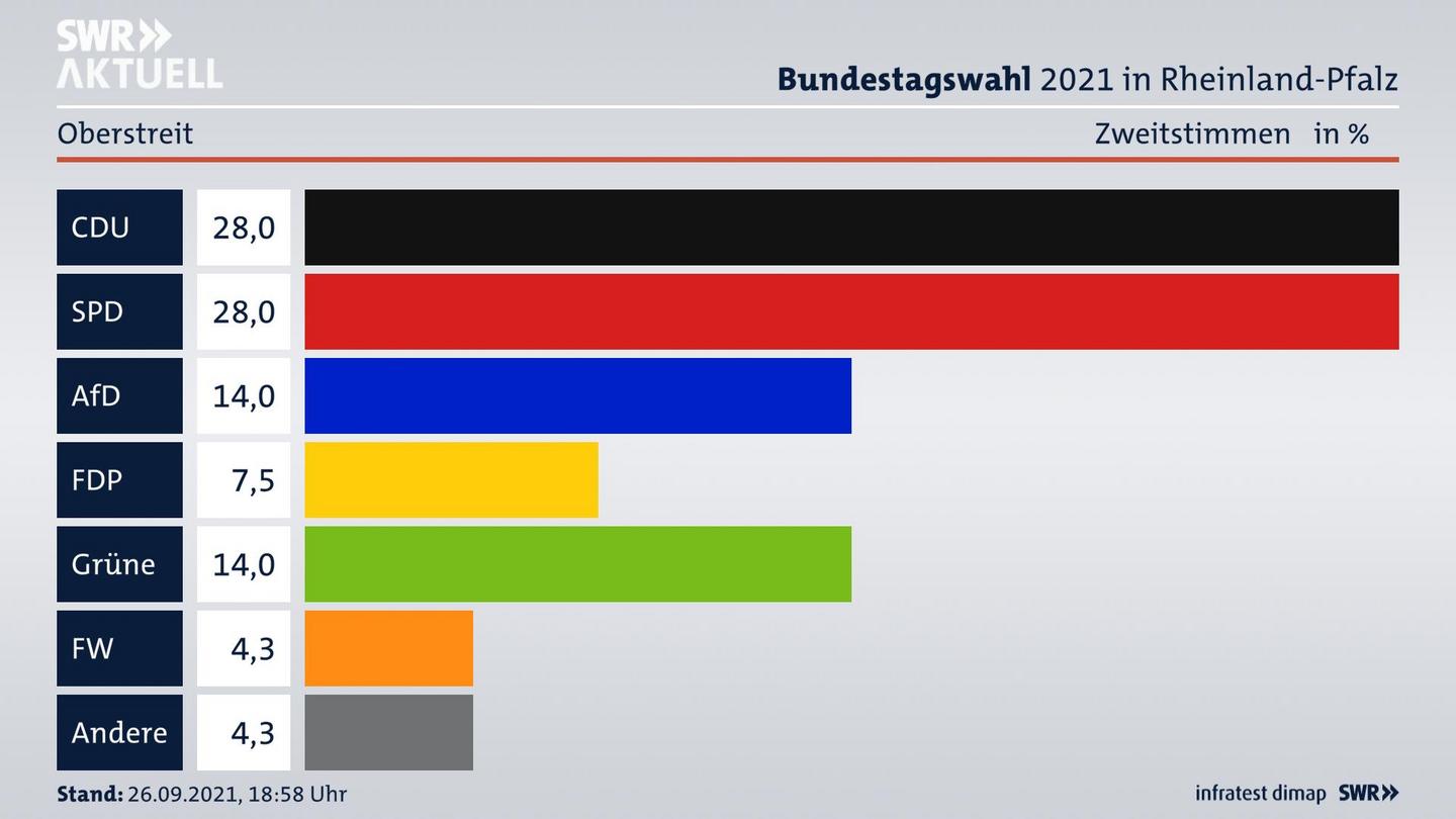 ES3ElectionBTW21Specific