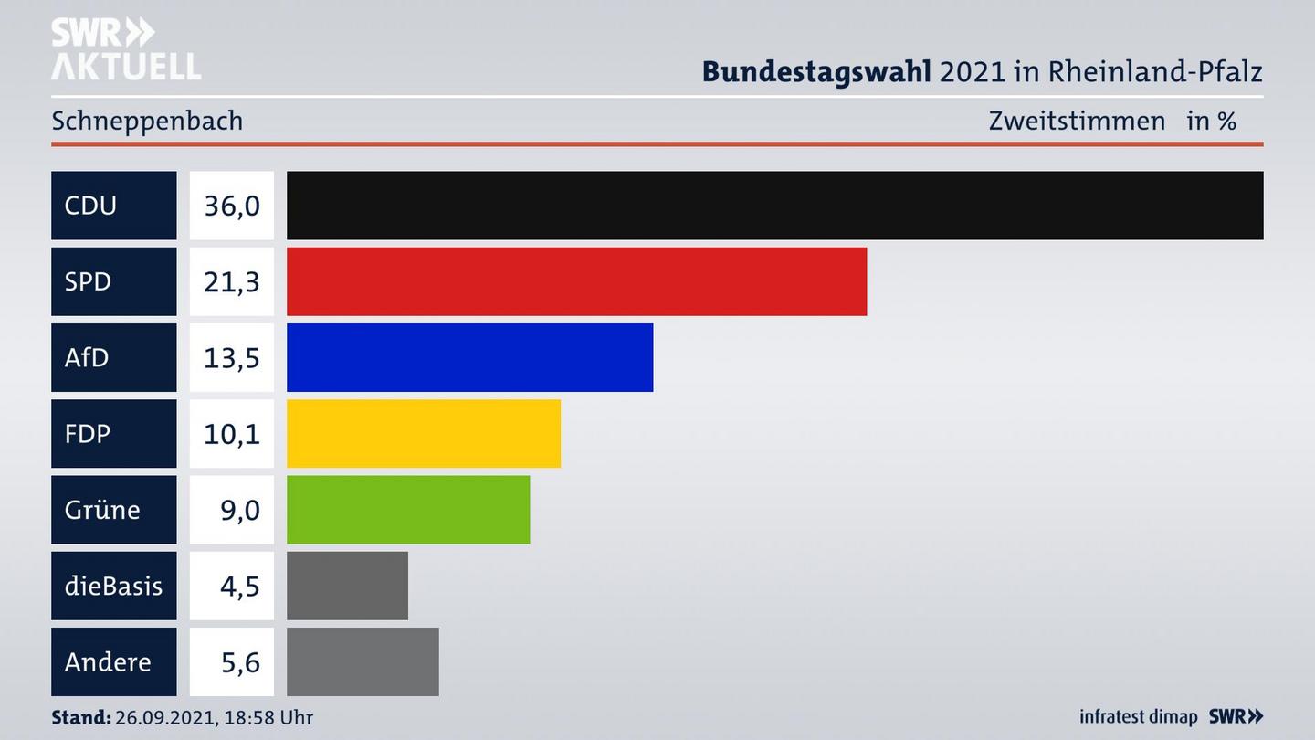 ES3ElectionBTW21Specific