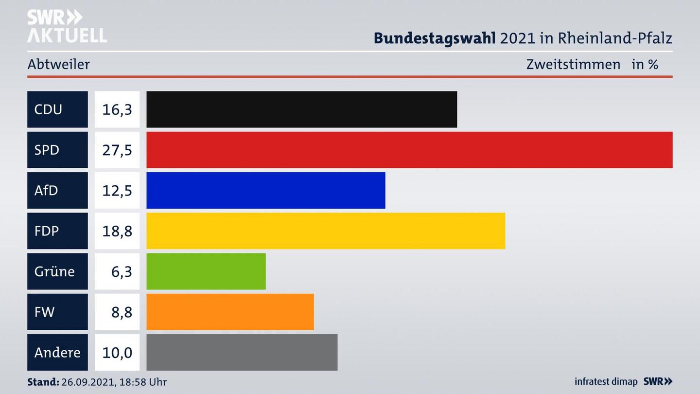 ES3ElectionBTW21Specific