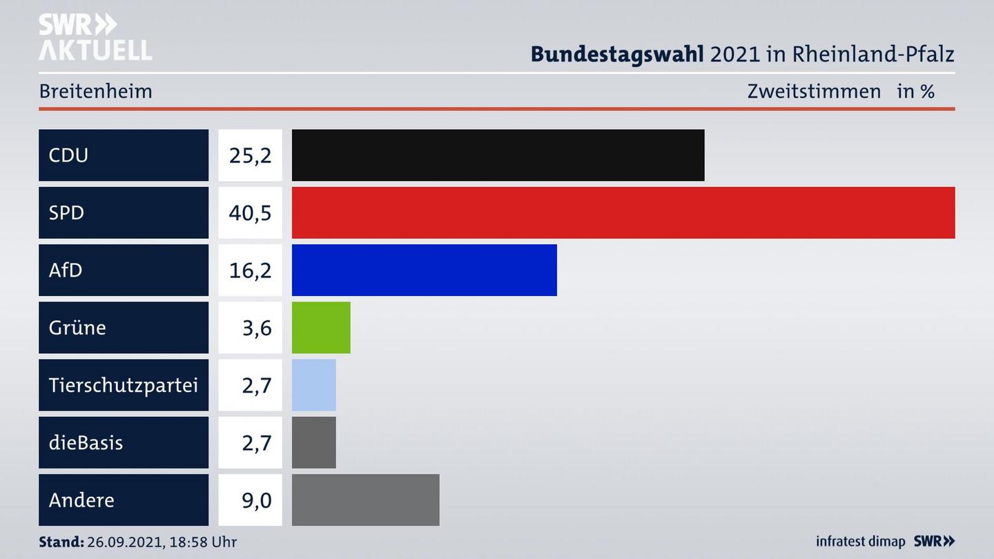 ES3ElectionBTW21Specific