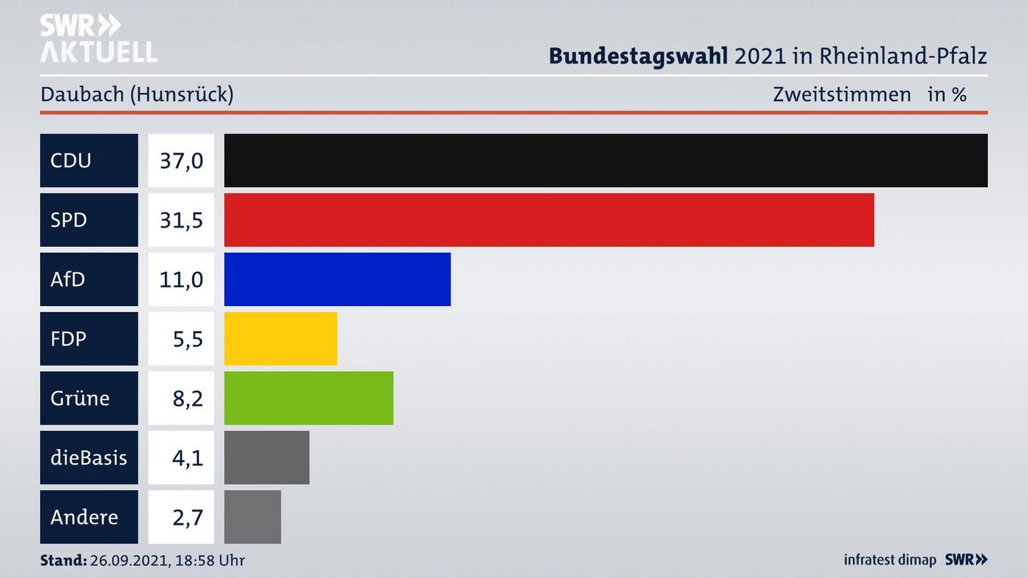 ES3ElectionBTW21Specific