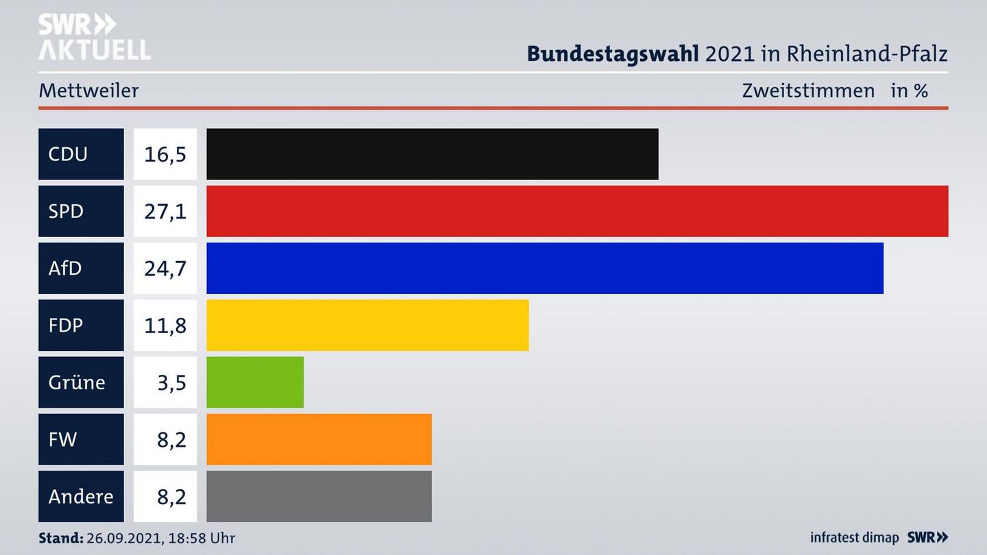 ES3ElectionBTW21Specific
