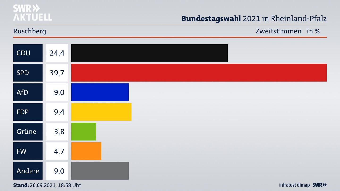ES3ElectionBTW21Specific