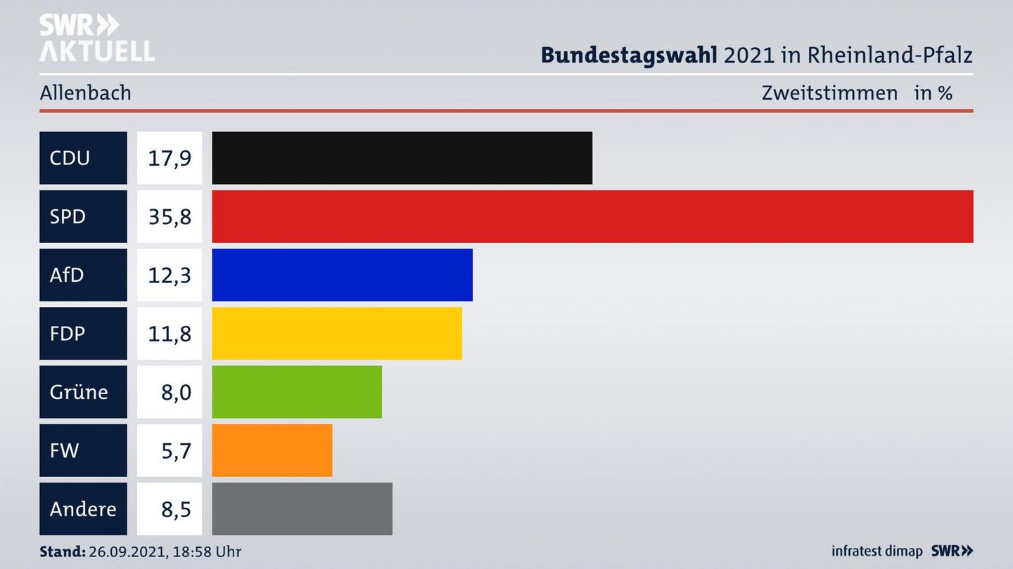 ES3ElectionBTW21Specific