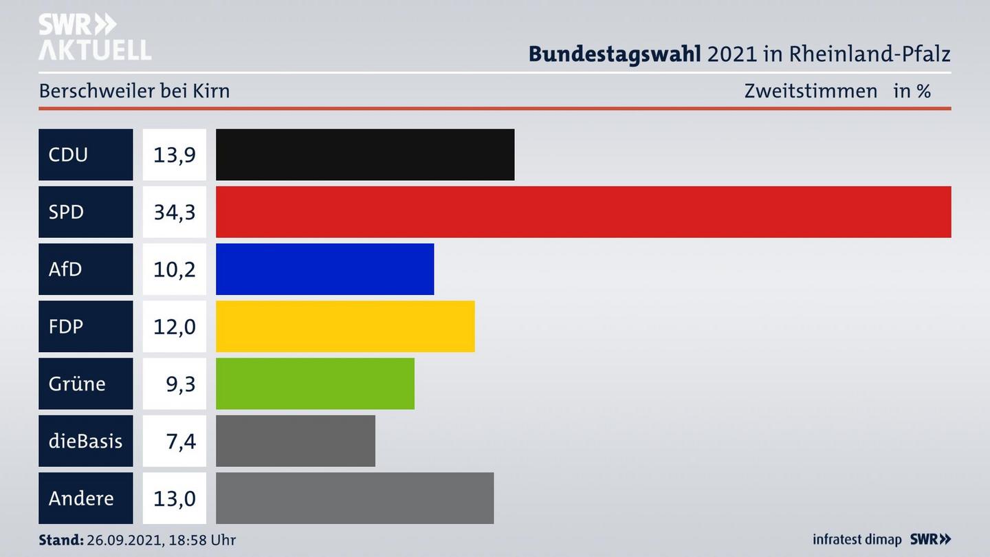 ES3ElectionBTW21Specific