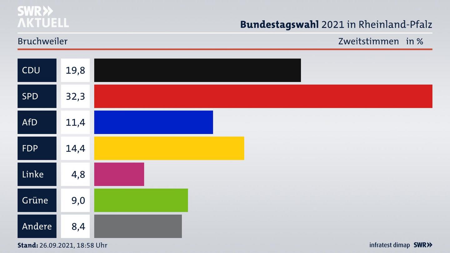 ES3ElectionBTW21Specific