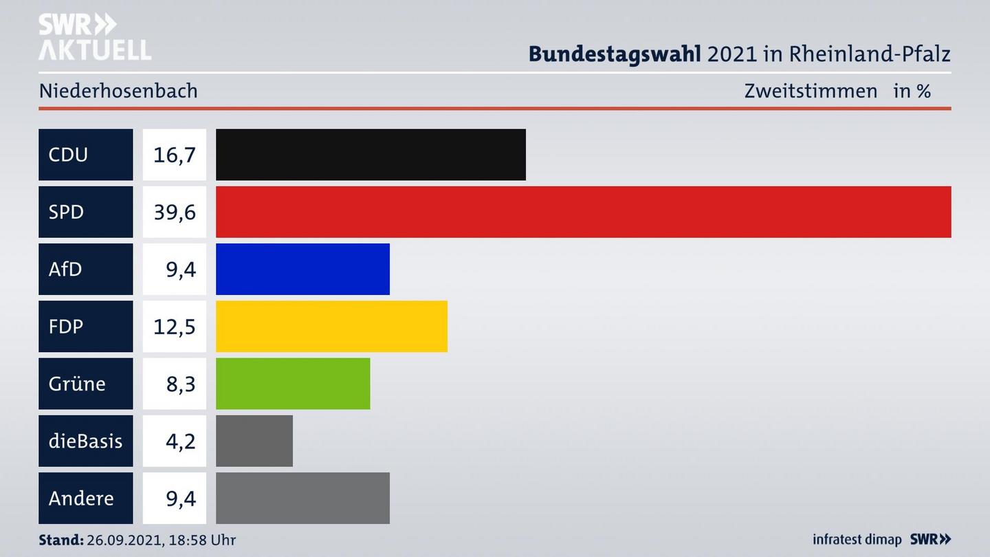 ES3ElectionBTW21Specific